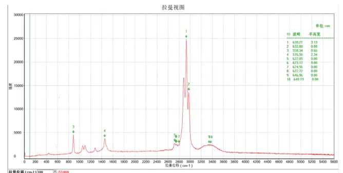 Raman spectrum of the alcohol sample under the excitation wavelength of 532 nm