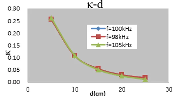 Coupling Coefficient k vs