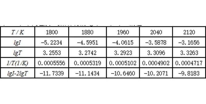 T at different temperatures T