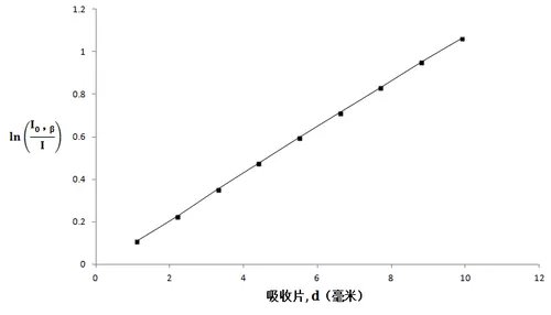 Experiments and Sample Data