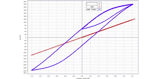 Soft magnetic hysteresis characteristics