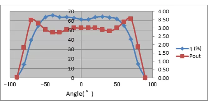 Transmission Efficiency vs