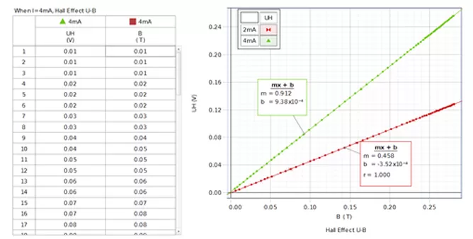Measure the functional relationship between Hall voltage and magnetic field strength
